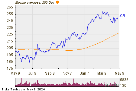 Chubb Ltd 200 Day Moving Average Chart