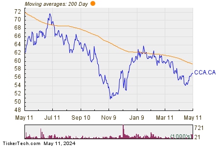 Cogeco Communications Inc 200 Day Moving Average Chart