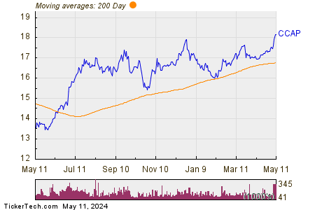 Crescent Capital BDC Inc 200 Day Moving Average Chart