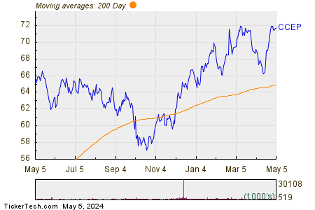 Coca-Cola Europacific Partners plc 200 Day Moving Average Chart