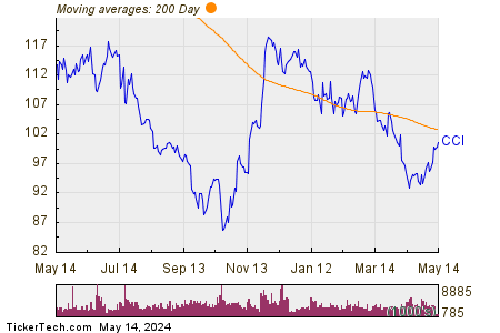 Crown Castle Inc 200 Day Moving Average Chart