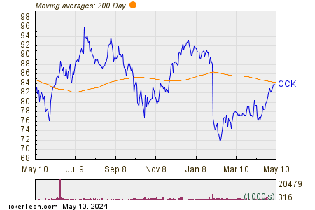Crown Holdings Inc 200 Day Moving Average Chart
