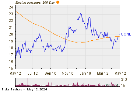 CNB Financial Corp. 200 Day Moving Average Chart