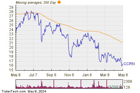 Cross Country Healthcare Inc 200 Day Moving Average Chart