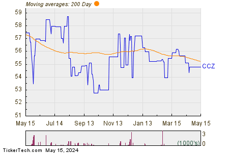 Comcast Holdings Corp 200 Day Moving Average Chart