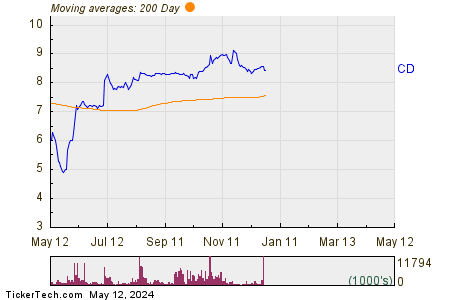 Chindata Group Holdings Ltd 200 Day Moving Average Chart