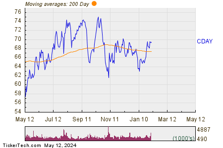 Ceridian HCM Holding Inc 200 Day Moving Average Chart