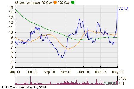 CareDx Inc Moving Averages Chart