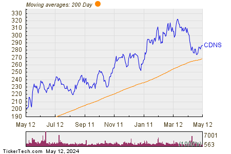 Cadence Design Systems Inc 200 Day Moving Average Chart