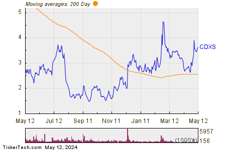 Codexis Inc 200 Day Moving Average Chart