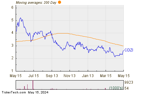 CADIZ Inc 200 Day Moving Average Chart