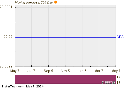China Eastern Airlines Corp., Ltd. 200 Day Moving Average Chart
