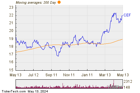 Sprott Physical Gold and Silver Trust Units 200 Day Moving Average Chart