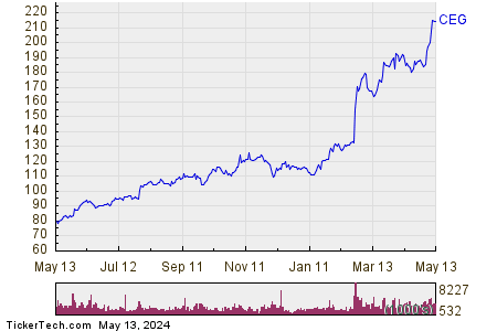 Constellation Energy Corp 1 Year Performance Chart