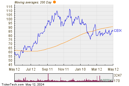 CONSOL Energy Inc 200 Day Moving Average Chart