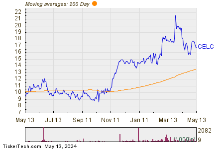Celcuity Inc 200 Day Moving Average Chart