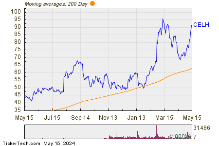 Celsius Holdings Inc 200 Day Moving Average Chart