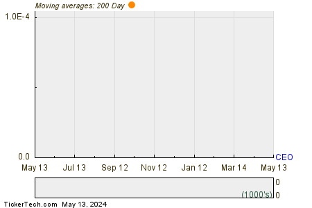 CNOOC Ltd. 200 Day Moving Average Chart