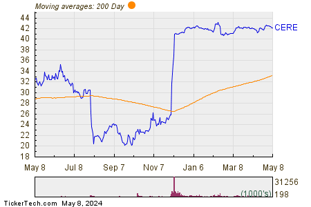 Cerevel Therapeutics Holdings Inc 200 Day Moving Average Chart
