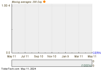 Cerner Corp. 200 Day Moving Average Chart