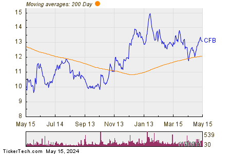 CrossFirst Bankshares Inc 200 Day Moving Average Chart