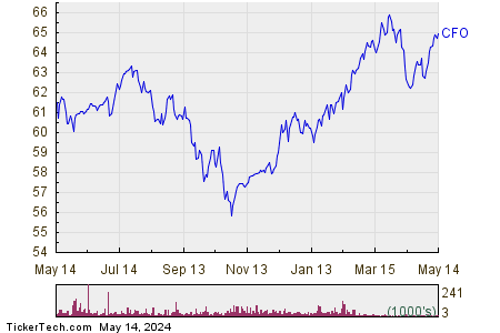CFO 1 Year Performance Chart