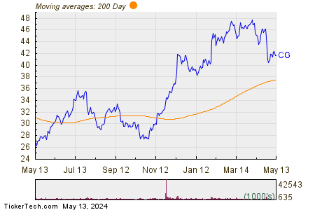 Carlyle Group Inc 200 Day Moving Average Chart