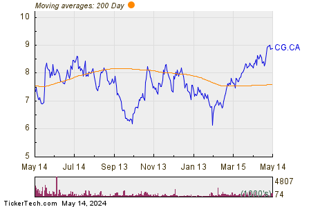 Centerra Gold Inc 200 Day Moving Average Chart
