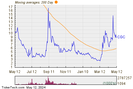 Canopy Growth Corp 200 Day Moving Average Chart