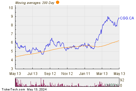 China Gold International Resources Corp, Ltd. 200 Day Moving Average Chart