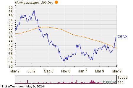 Cognex Corp 200 Day Moving Average Chart