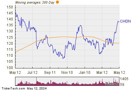 Churchill Downs, Inc. 200 Day Moving Average Chart