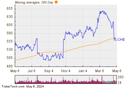 Chemed Corp 200 Day Moving Average Chart