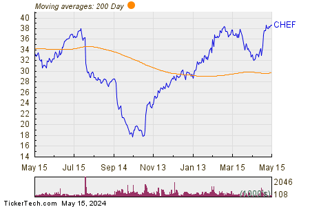 Chefs' Warehouse Inc 200 Day Moving Average Chart