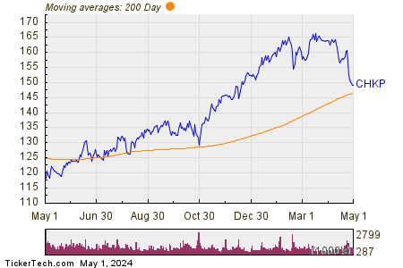Check Point Software Technologies, Ltd. 200 Day Moving Average Chart