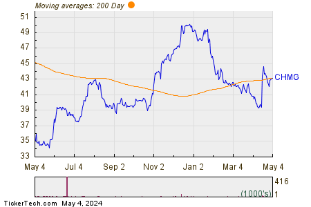 Chemung Financial Corp. 200 Day Moving Average Chart
