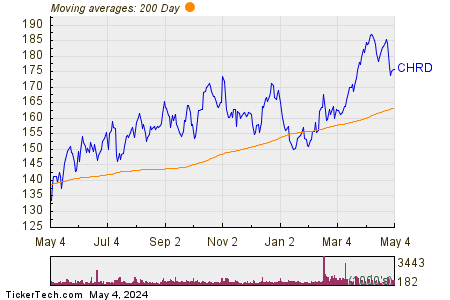 Chord Energy Corp 200 Day Moving Average Chart
