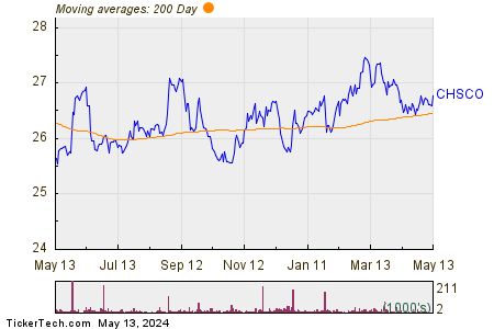 CHS Inc 200 Day Moving Average Chart