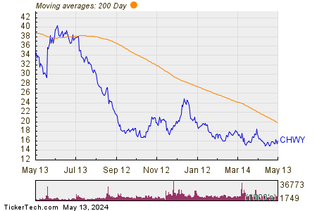 Chewy Inc 200 Day Moving Average Chart