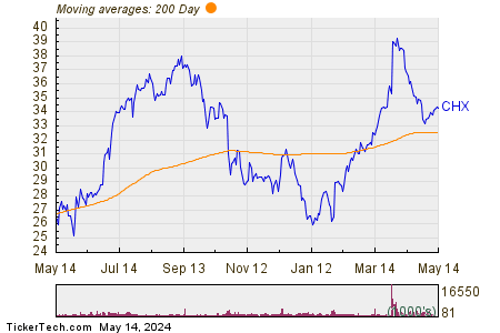 ChampionX Corp 200 Day Moving Average Chart