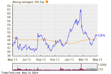 Ciena Corp 200 Day Moving Average Chart