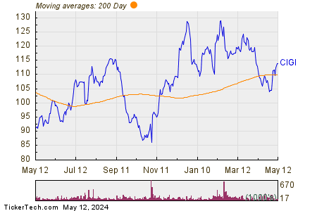 Colliers International Group Inc 200 Day Moving Average Chart