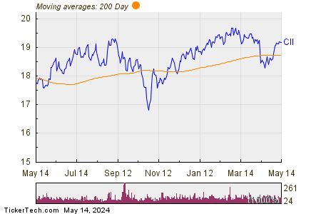 BlackRock Enhanced Capital and Income Fund, Inc. 200 Day Moving Average Chart