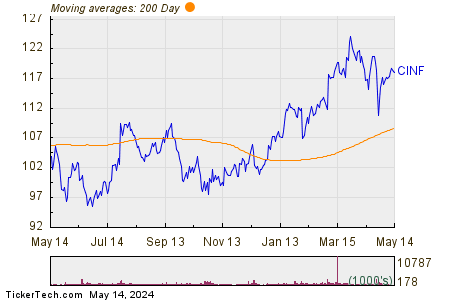 Cincinnati Financial Corp. 200 Day Moving Average Chart