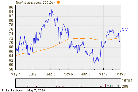 Civitas Resources Inc 200 Day Moving Average Chart