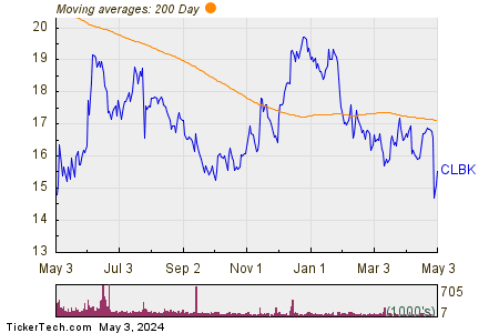 Columbia Financial Inc 200 Day Moving Average Chart