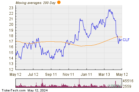 Cleveland-Cliffs Inc 200 Day Moving Average Chart