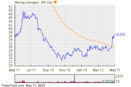 Clearfield Inc 200 Day Moving Average Chart