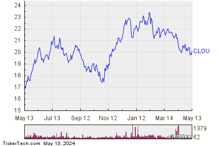 CLOU 1 Year Performance Chart