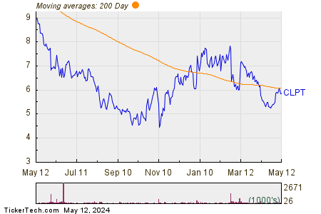 ClearPoint Neuro Inc 200 Day Moving Average Chart